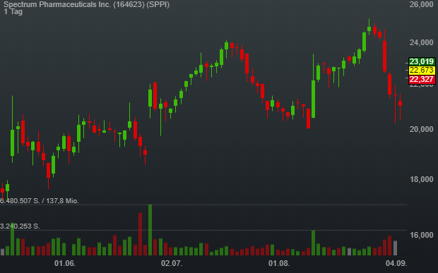 7,71% Spectrum Pharmaceuticals Inc. - US-Dollar Indikation - 