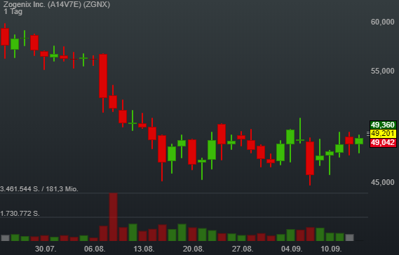 0,93% Zogenix Inc. - US-Dollar Indikation - 
