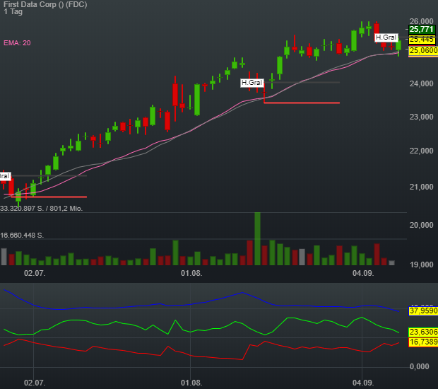 0,18% First Data Corp - US-Dollar Indikation - 