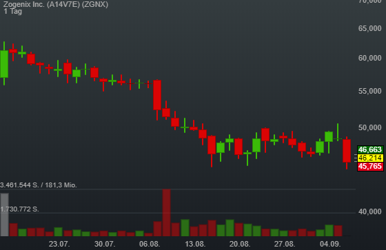 1,24% Zogenix Inc. - US-Dollar Indikation - 