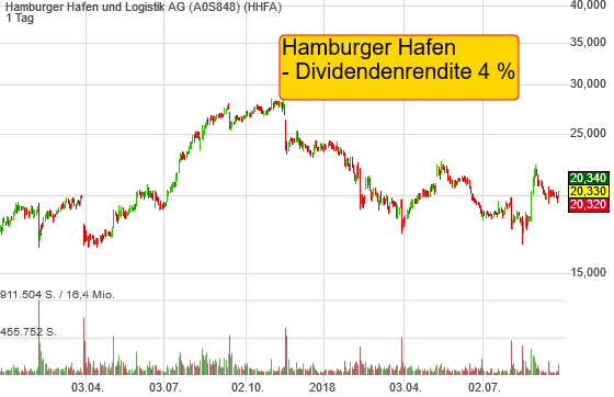 2,94% Hamburger Hafen und Logistik AG - Euro Indikation - 