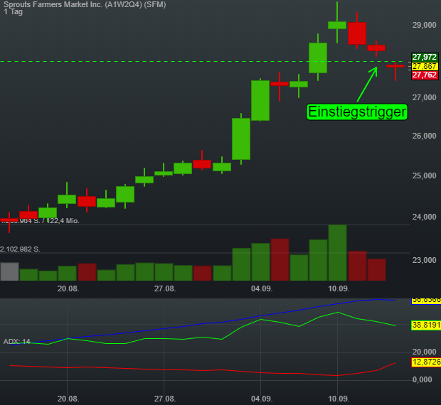 0,13% Sprouts Farmers Market Inc. - US-Dollar Indikation - 