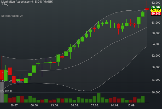 -0,12% Manhattan Associates - US-Dollar Indikation - 
