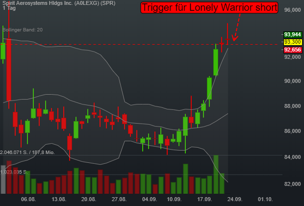 -0,21% Spirit Aerosystems Hldgs Inc. - US-Dollar Indikation - 