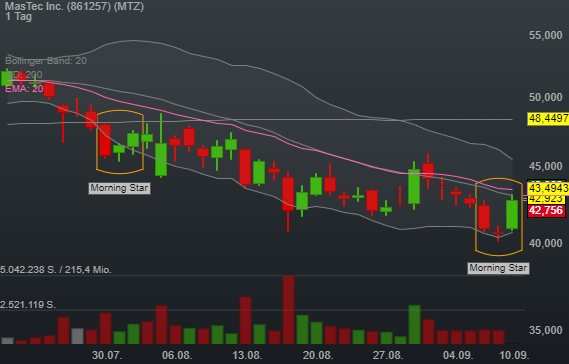 0,29% MasTec Inc. - US-Dollar Indikation - 