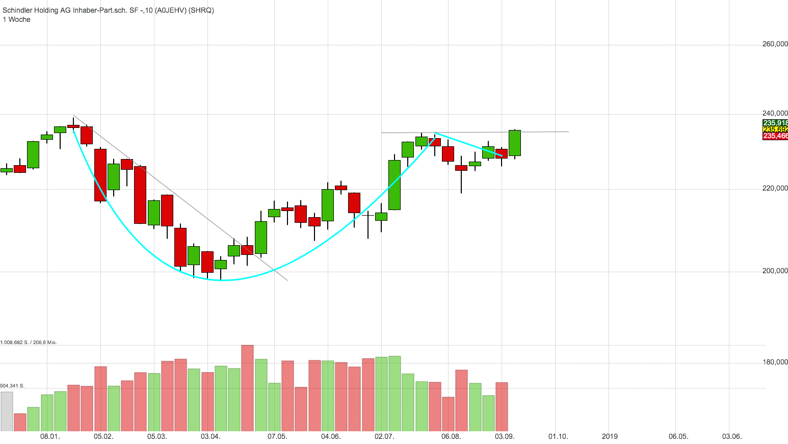 1,07% Schindler Holding AG Inhaber-Part.sch. SF -,10 - CHF Indikation - 