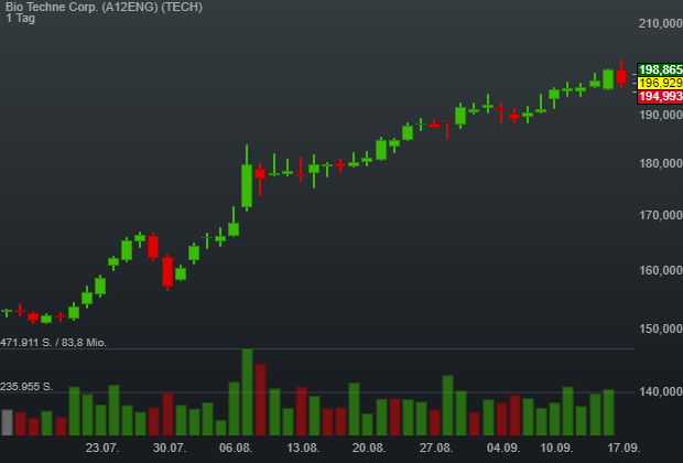 0,04% Bio Techne Corp. - US-Dollar Indikation - 