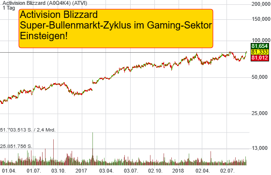 1,12% Activision Blizzard - US-Dollar Indikation - 