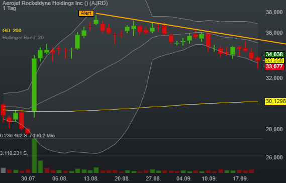 0,20% Aerojet Rocketdyne Holdings Inc - US-Dollar Indikation - 