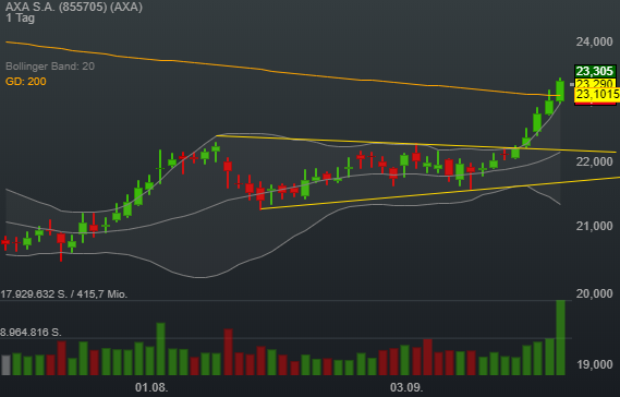 -0,24% AXA S.A. - Euro Indikation - 