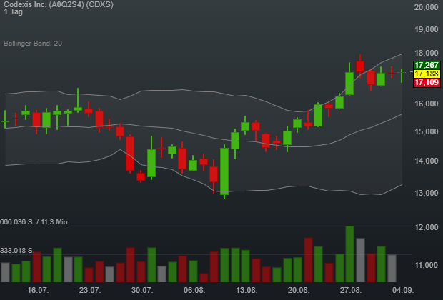 -0,12% Codexis Inc. - US-Dollar Indikation - 