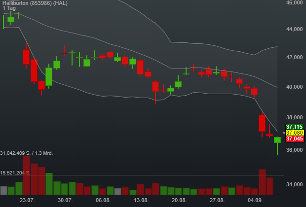 0,76% Halliburton - US-Dollar Indikation - 