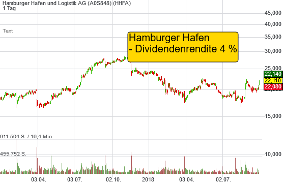 6,30% Hamburger Hafen und Logistik AG - Euro Indikation - 
