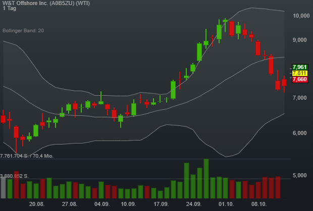 5,84% W&T Offshore Inc. - US-Dollar Indikation - 