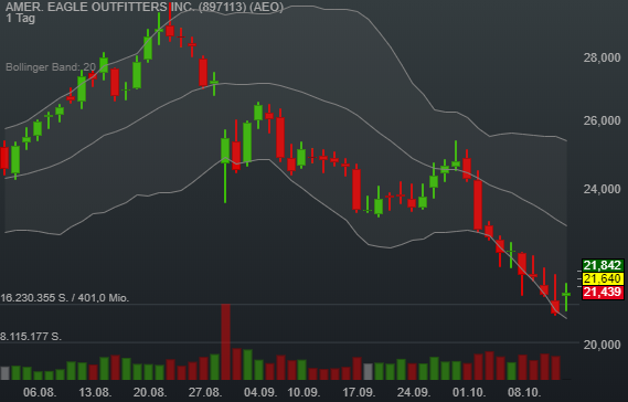 1,74% AMER. EAGLE OUTFITTERS INC. - US-Dollar Indikation - 