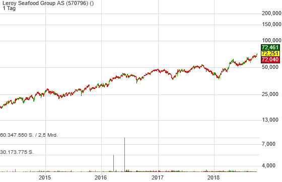 3,69% Leroy Seafood Group AS - NOK Indikation - 