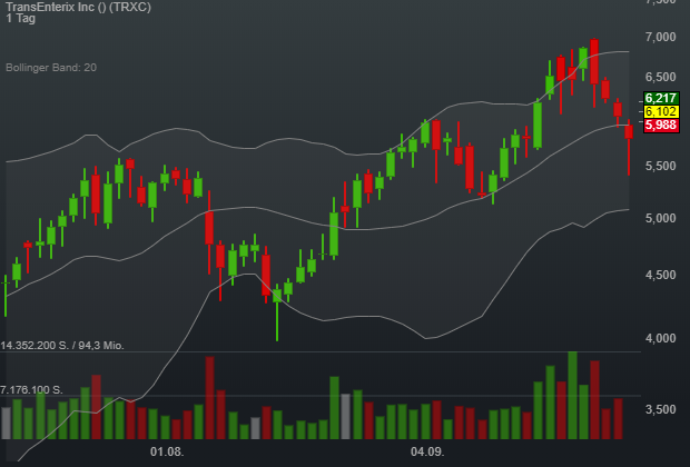 5,21% TransEnterix Inc - US-Dollar Indikation - 