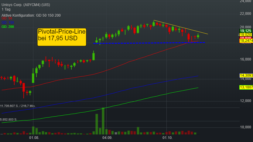 0,32% Unisys Corp. - US-Dollar Indikation - 