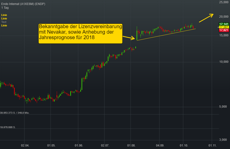 1,67% Endo Internat - US-Dollar Indikation - 