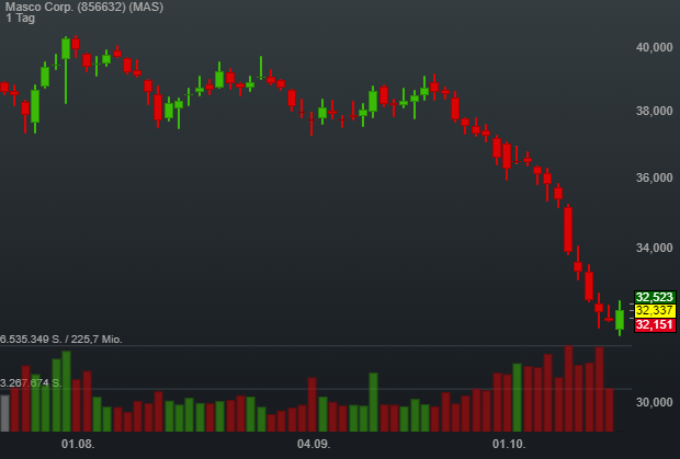 -0,07% Masco Corp. - US-Dollar Indikation - 