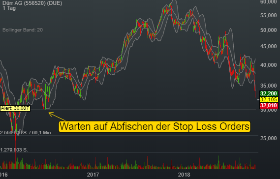 -2,21% Dürr AG - Euro Indikation - 
