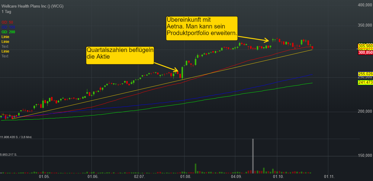 -2,61% Wellcare Health Plans Inc - US-Dollar Indikation - 