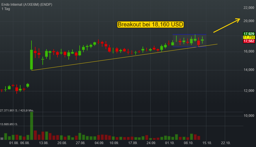 1,40% Endo Internat - US-Dollar Indikation - 