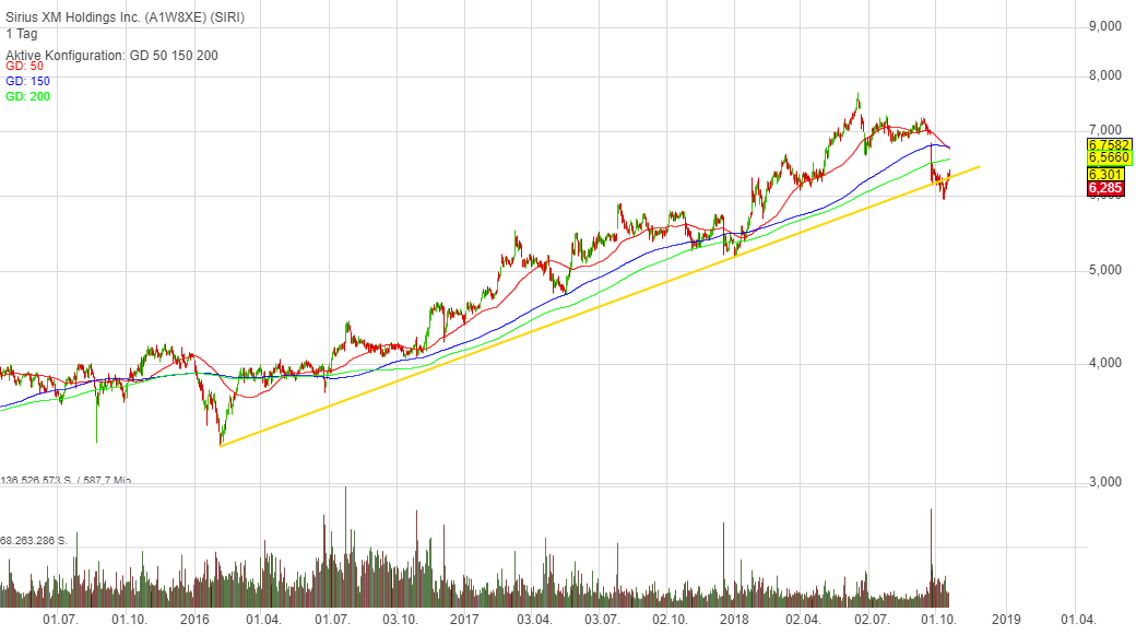 0,82% Sirius XM Holdings Inc. - US-Dollar Indikation - 