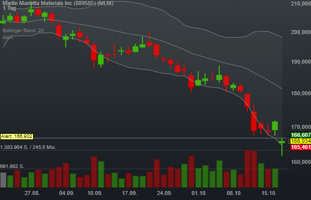 -0,05% Martin Marietta Materials Inc - US-Dollar Indikation - 