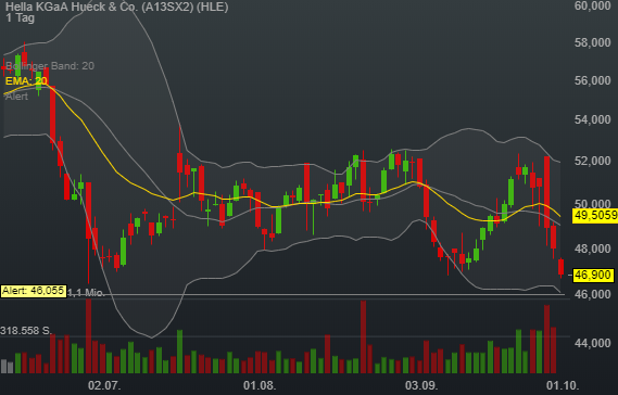 -2,37% Hella KGaA Hueck & Co. - Euro Indikation - 