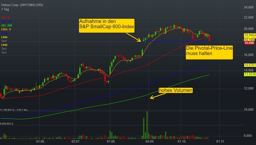 0,71% Unisys Corp. - US-Dollar Indikation - 