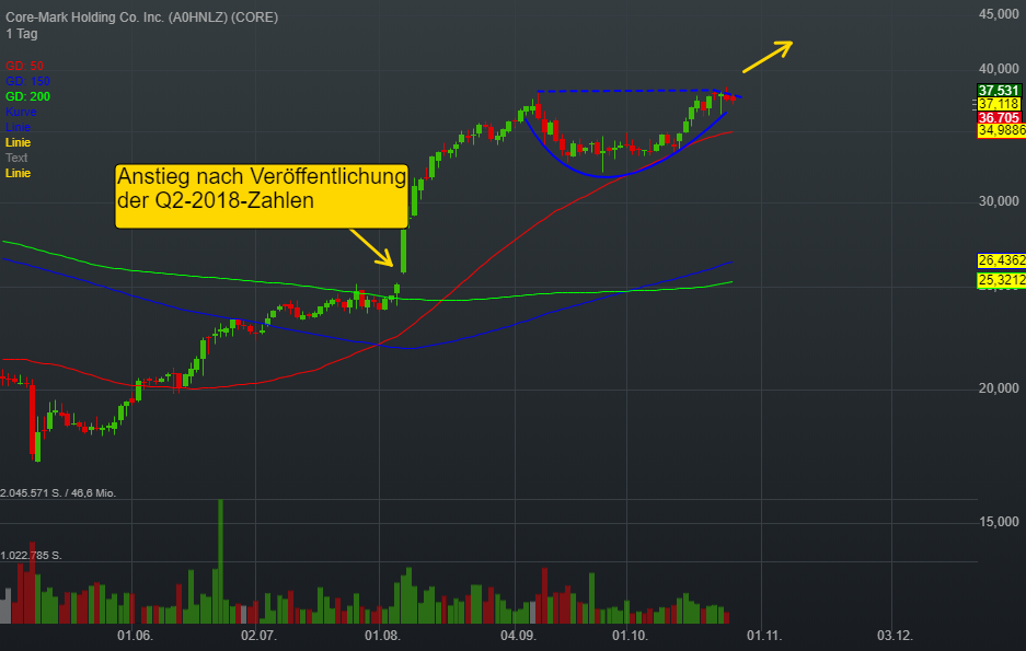 -0,78% Core-Mark Holding Co. Inc. - US-Dollar Indikation - 