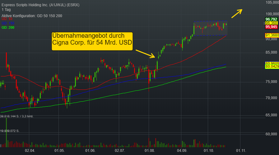 0,23% Express Scripts Holding Inc. - US-Dollar Indikation - 