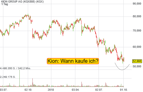 -3,02% KION GROUP AG - Euro Indikation - 