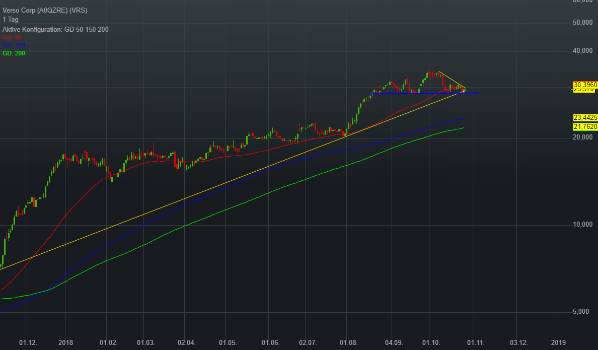 3,54% Verso Corp - End Of Day - 