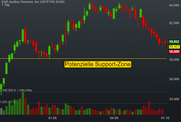 -0,63% KAR Auction Services, Inc - US-Dollar Indikation - 