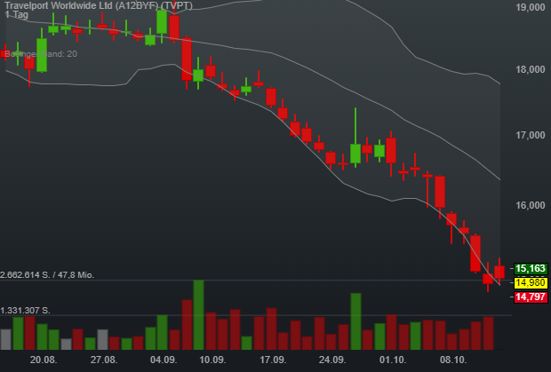 -0,33% Travelport Worldwide Ltd - US-Dollar Indikation - 