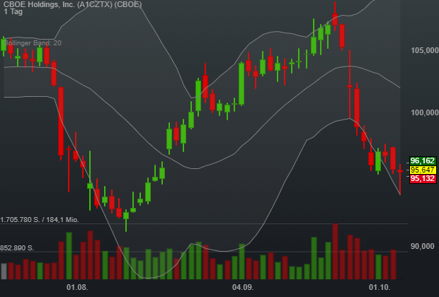 0,23% CBOE Holdings, Inc. - US-Dollar Indikation - 