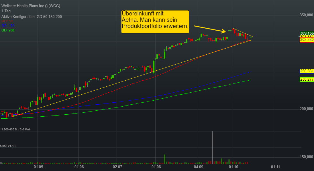 0,04% Wellcare Health Plans Inc - US-Dollar Indikation - 