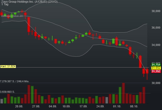 1,94% Zayo Group Holdings Inc. - US-Dollar Indikation - 