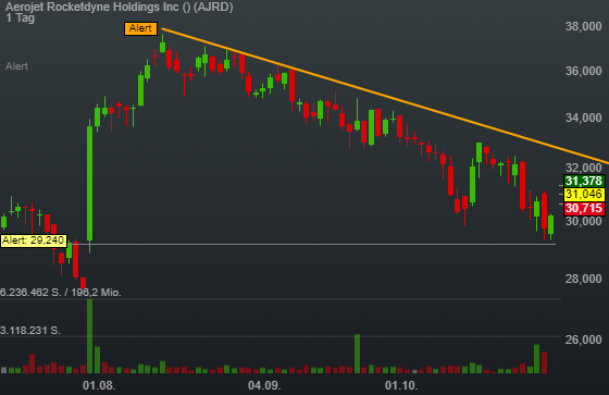 2,60% Aerojet Rocketdyne Holdings Inc - US-Dollar Indikation - 