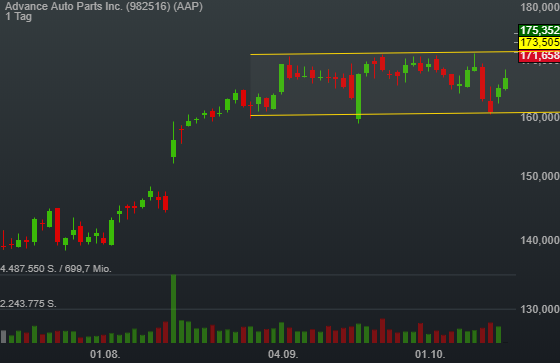 3,94% Advance Auto Parts Inc. - US-Dollar Indikation - 