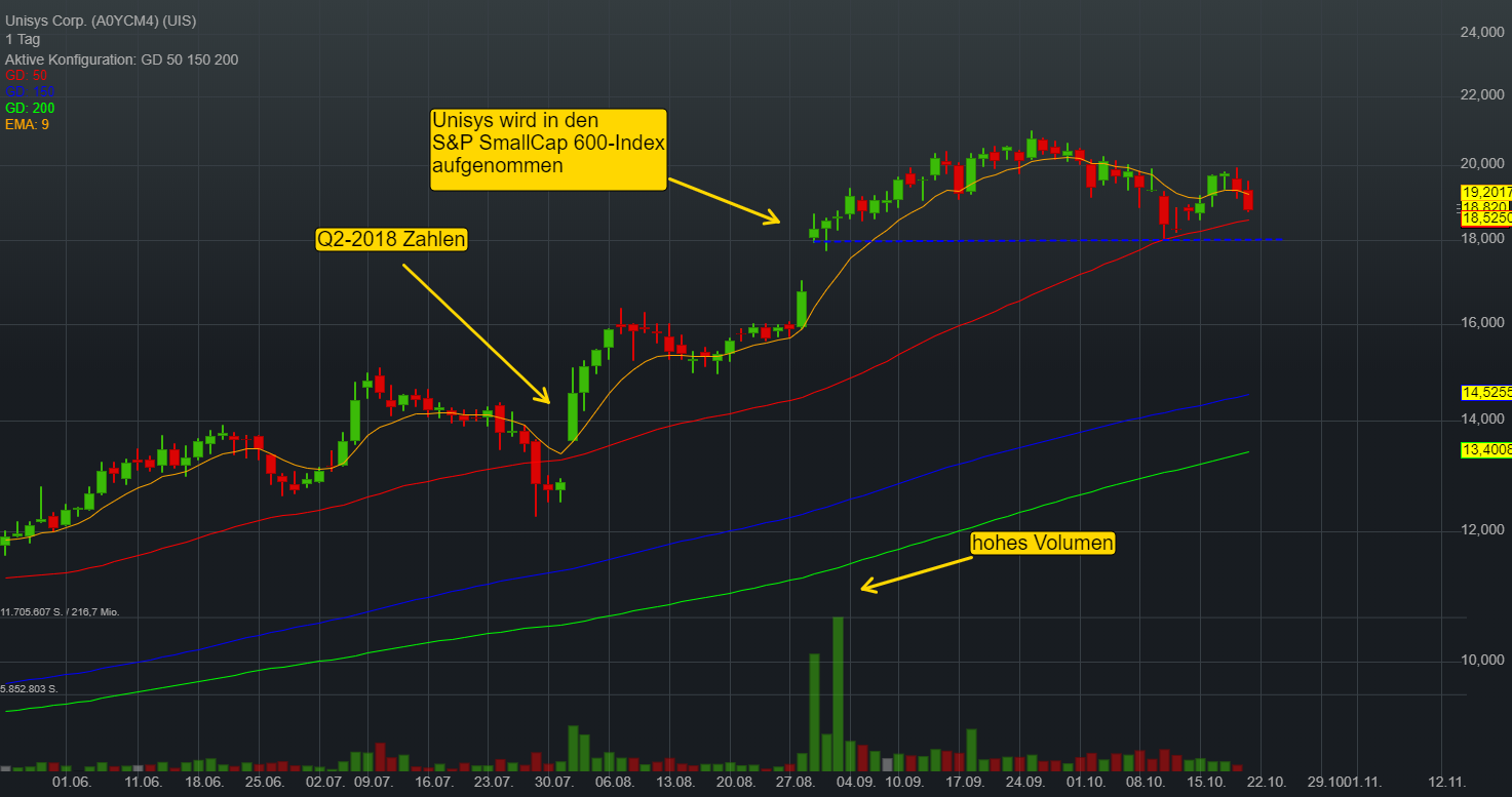 0,32% Unisys Corp. - US-Dollar Indikation - 