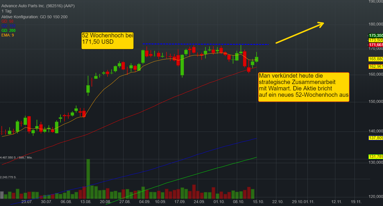 3,94% Advance Auto Parts Inc. - US-Dollar Indikation - 