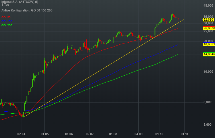 -4,28% Intelsat S.A. - End Of Day - 