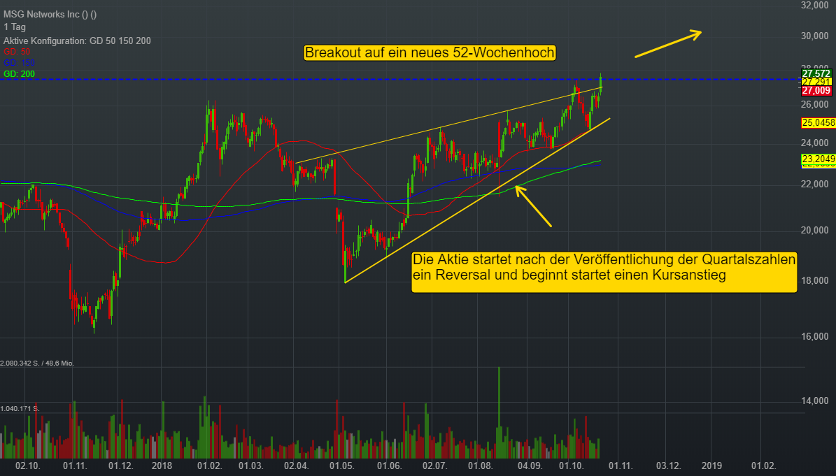 -1,09% MSG Networks Inc - US-Dollar Indikation - 