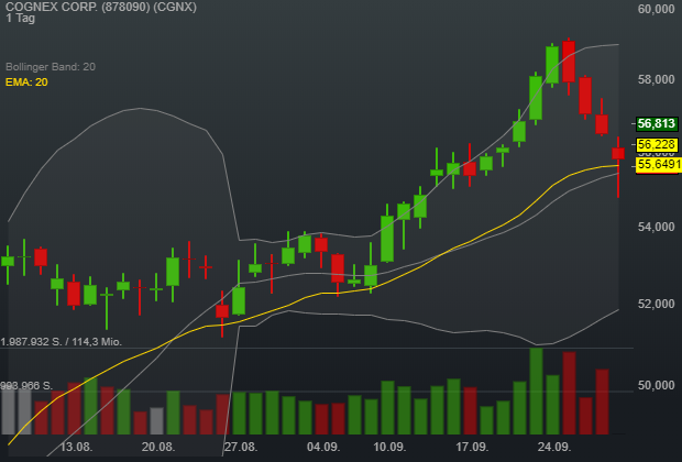 0,73% COGNEX CORP. - US-Dollar Indikation - 