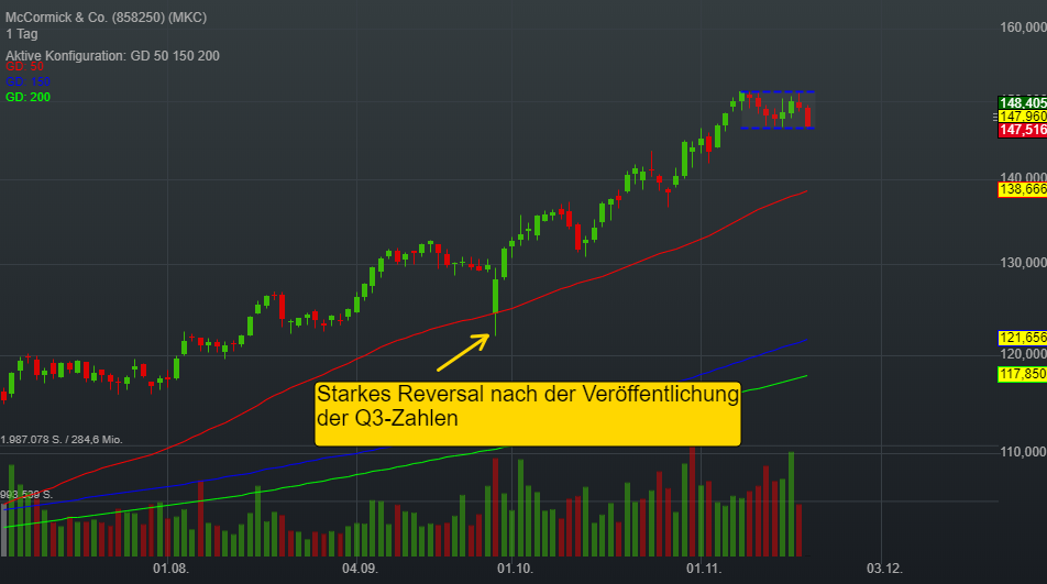 0,88% McCormick & Co. - US-Dollar Indikation - 