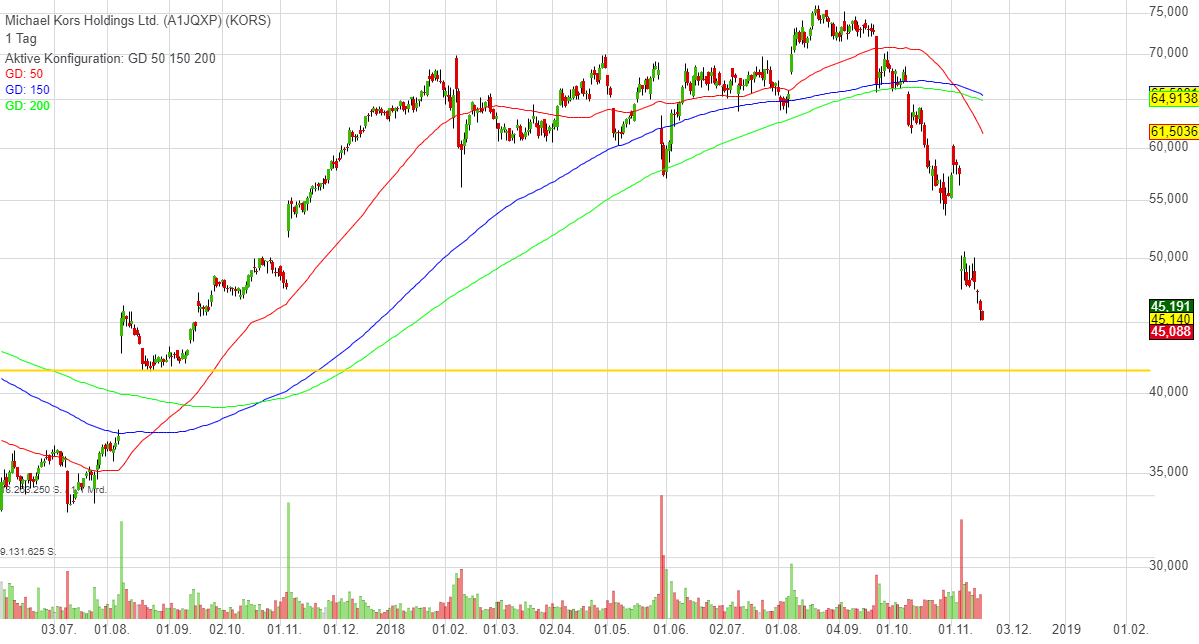 -1,64% Michael Kors Holdings Ltd. - US-Dollar Indikation - 