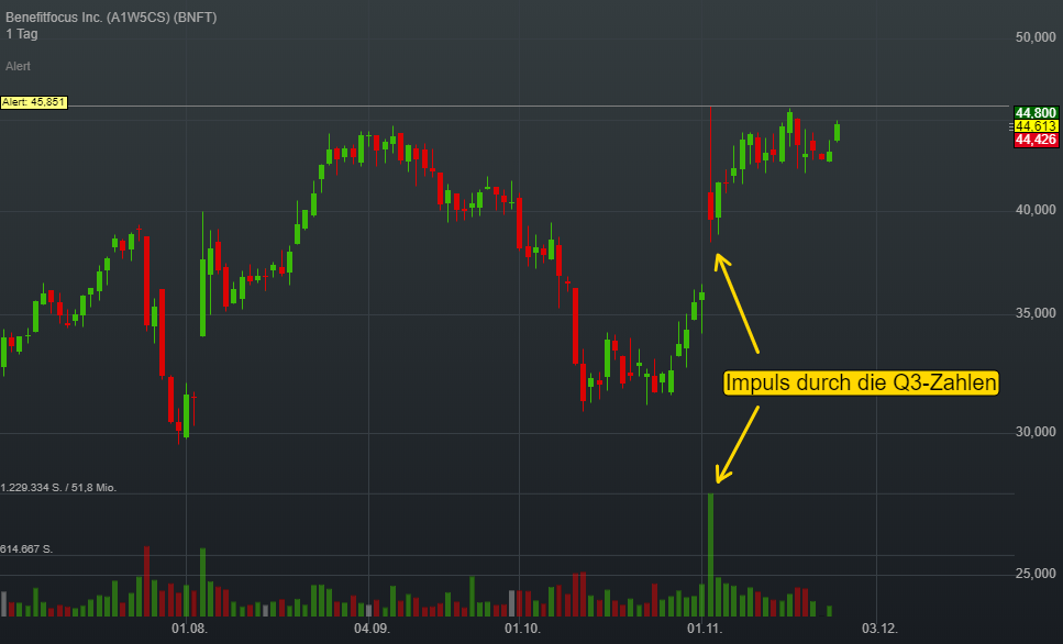 -0,35% Benefitfocus Inc. - US-Dollar Indikation - 